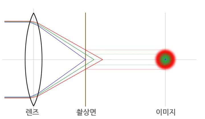 색수차